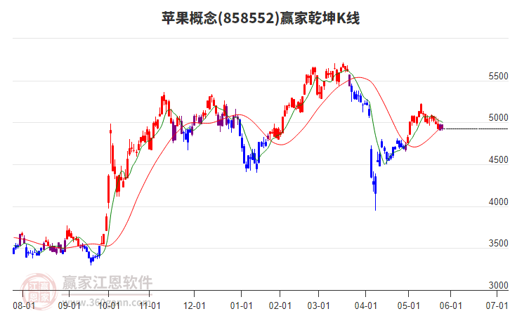 858552蘋果贏家乾坤K線工具 858552蘋果贏家乾坤K線工具