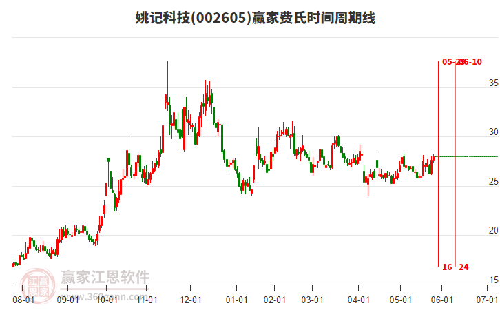 姚記科技 姚記科技