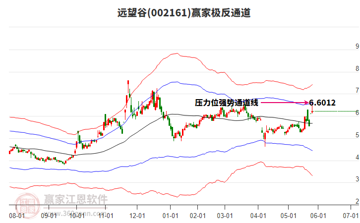 002161遠(yuǎn)望谷贏家極反通道工具