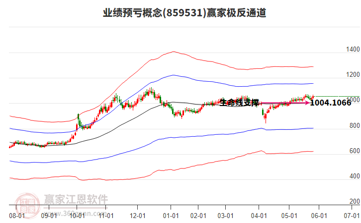 859531業(yè)績預(yù)虧贏家極反通道工具 859531業(yè)績預(yù)虧贏家極反通道工具