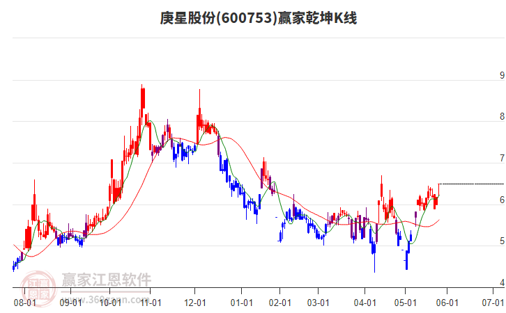 600753庚星股份贏家乾坤K線工具