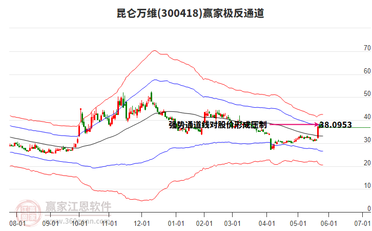 300418昆侖萬(wàn)維贏家極反通道工具 300418昆侖萬(wàn)維贏家極反通道工具