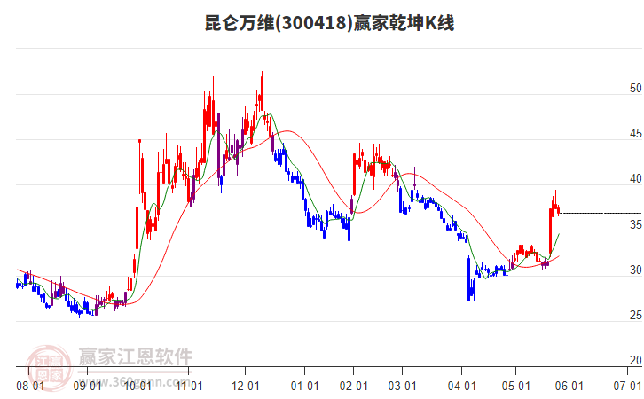 300418昆侖萬(wàn)維贏家乾坤K線工具 300418昆侖萬(wàn)維贏家乾坤K線工具