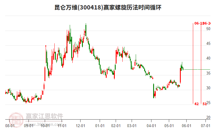 300418昆侖萬(wàn)維贏家螺旋歷法時(shí)間循環(huán)工具 300418昆侖萬(wàn)維贏家螺旋歷法時(shí)間循環(huán)工具