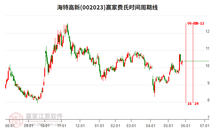 海特高新 海特高新
