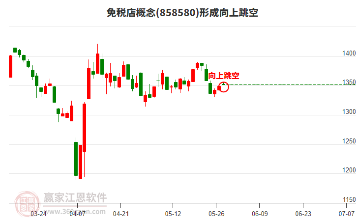免稅店形成形態(tài) 免稅店形成向上跳空形態(tài)