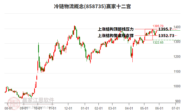 858735冷鏈物流贏家十二宮工具