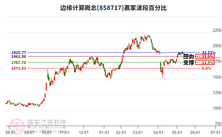 邊緣計(jì)算概念板塊波段百分比工具 邊緣計(jì)算概念板塊波段百分比工具