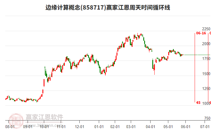 邊緣計(jì)算概念板塊江恩周天時(shí)間循環(huán)線工具 邊緣計(jì)算概念板塊江恩周天時(shí)間循環(huán)線工具