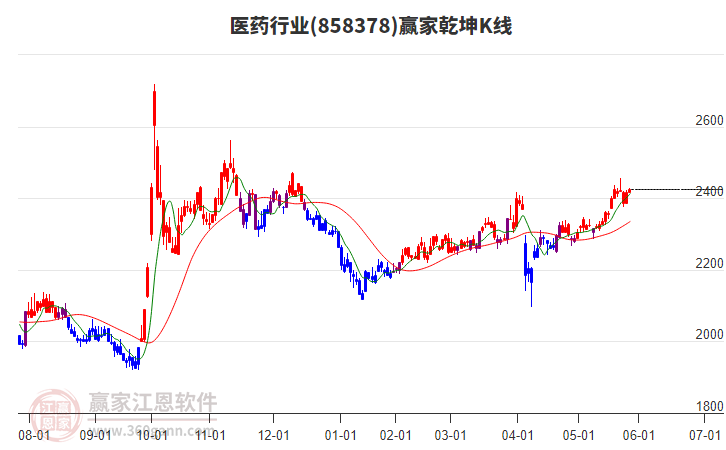 858378醫(yī)藥贏家乾坤K線工具 858378醫(yī)藥贏家乾坤K線工具