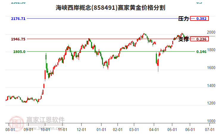 海峽西岸概念板塊黃金價(jià)格分割工具 海峽西岸概念板塊黃金價(jià)格分割工具
