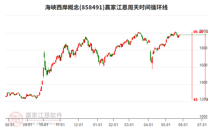 海峽西岸概念板塊江恩周天時(shí)間循環(huán)線工具 海峽西岸概念板塊江恩周天時(shí)間循環(huán)線工具