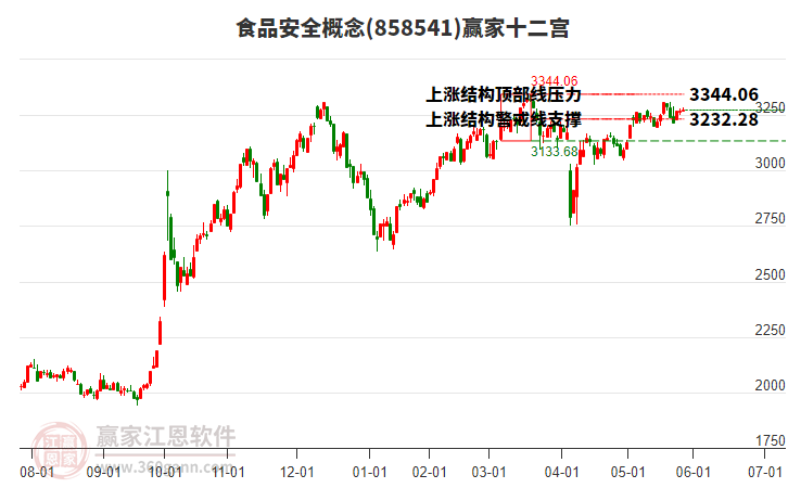 858541食品安全贏家十二宮工具 858541食品安全贏家十二宮工具