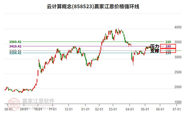 云計算概念板塊江恩價格循環(huán)線工具