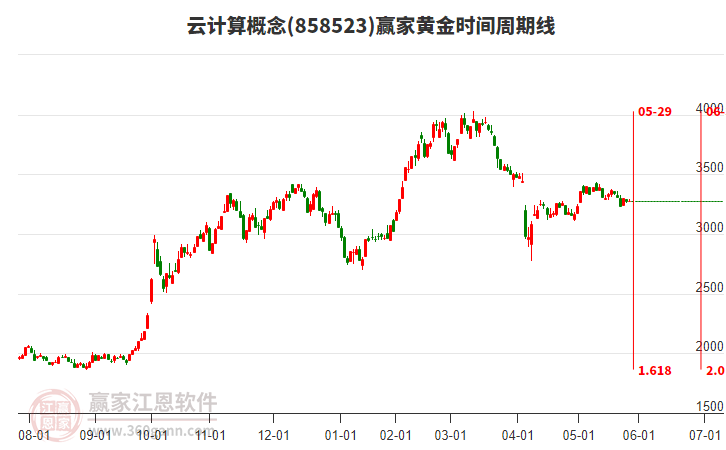 云計算概念板塊黃金時間周期線工具