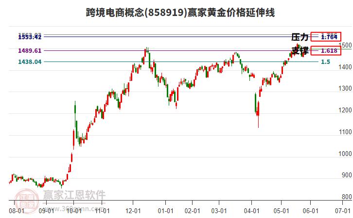 跨境電商概念板塊黃金價(jià)格延伸線工具 跨境電商概念板塊黃金價(jià)格延伸線工具