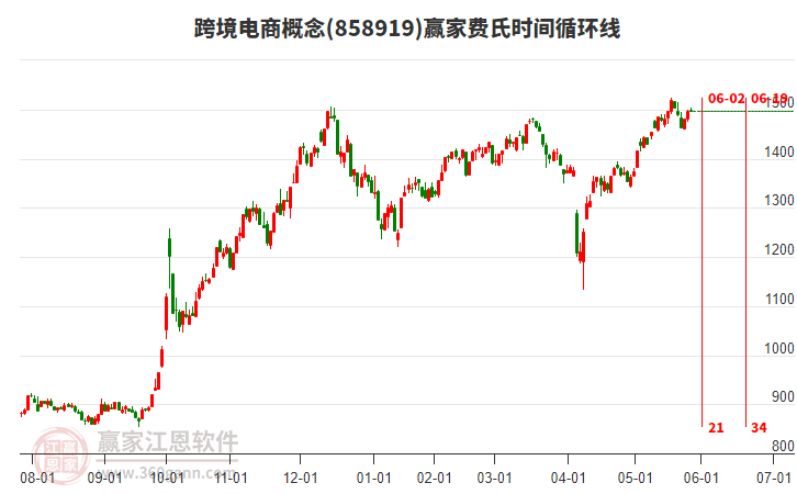 跨境電商概念板塊費(fèi)氏時間循環(huán)線工具 跨境電商概念板塊費(fèi)氏時間循環(huán)線工具