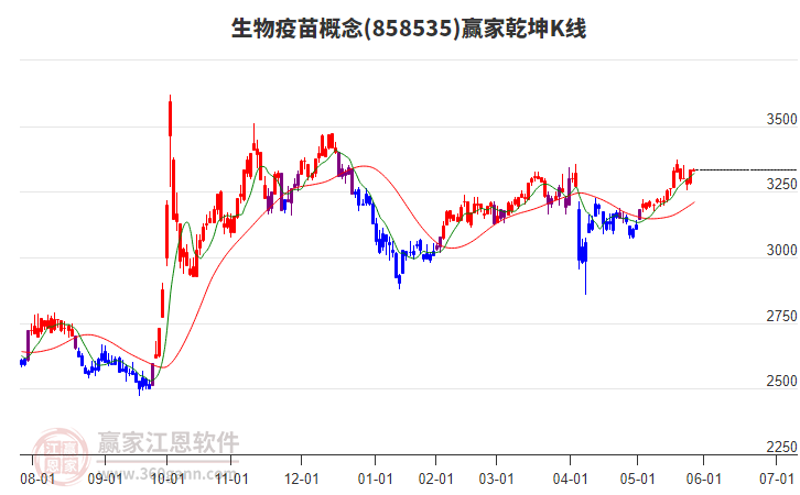 858535生物疫苗贏家乾坤K線工具
