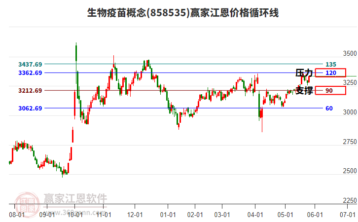 生物疫苗概念板塊江恩價(jià)格循環(huán)線工具