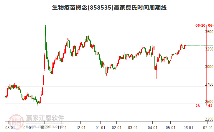 生物疫苗概念板塊費(fèi)氏時(shí)間周期線工具