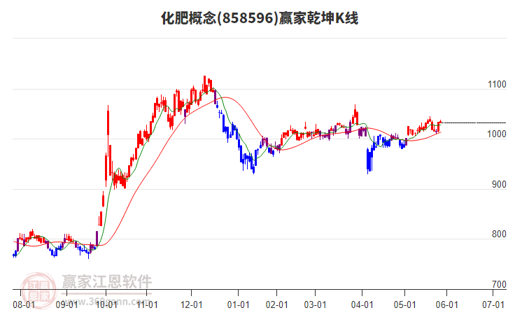 858596化肥贏家乾坤K線工具