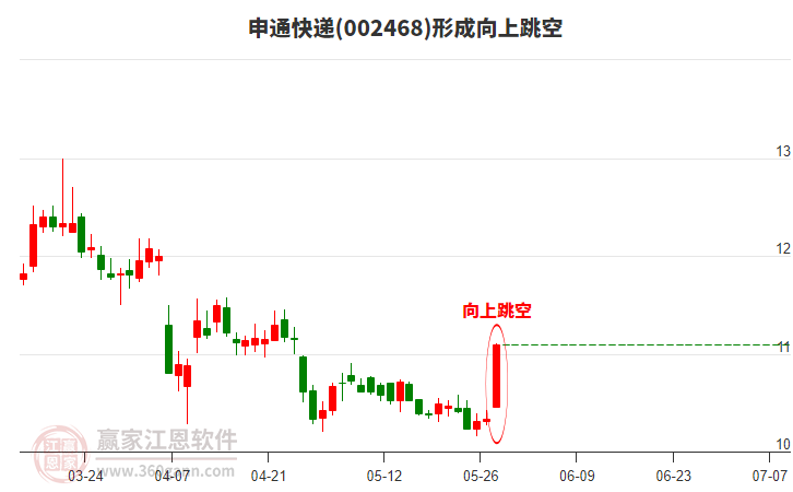 申通快遞(002468)形成向上跳空形態(tài)