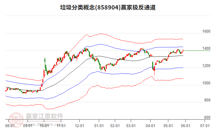 858904垃圾分類贏家極反通道工具
