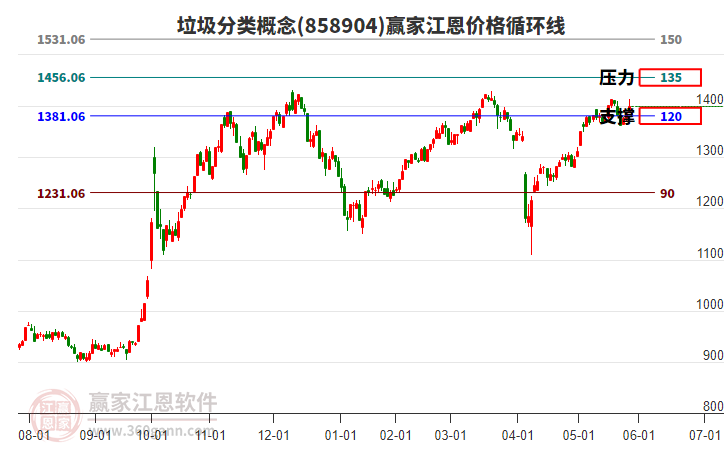 垃圾分類概念江恩價(jià)格循環(huán)線工具