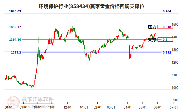 環(huán)境保護(hù)行業(yè)黃金價(jià)格回調(diào)支撐位工具