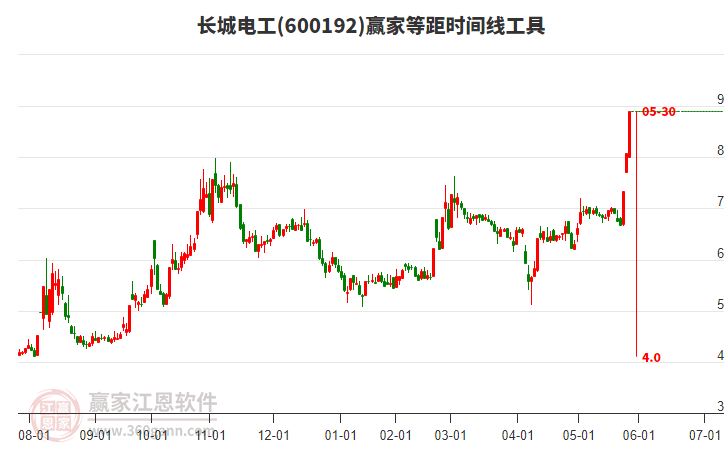 600192長(zhǎng)城電工等距時(shí)間周期線(xiàn)工具
