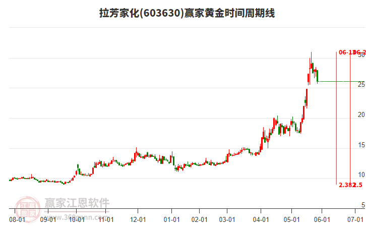 603630拉芳家化黃金時間周期線工具 603630拉芳家化黃金時間周期線工具