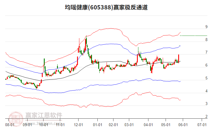 605388均瑤健康贏家極反通道工具