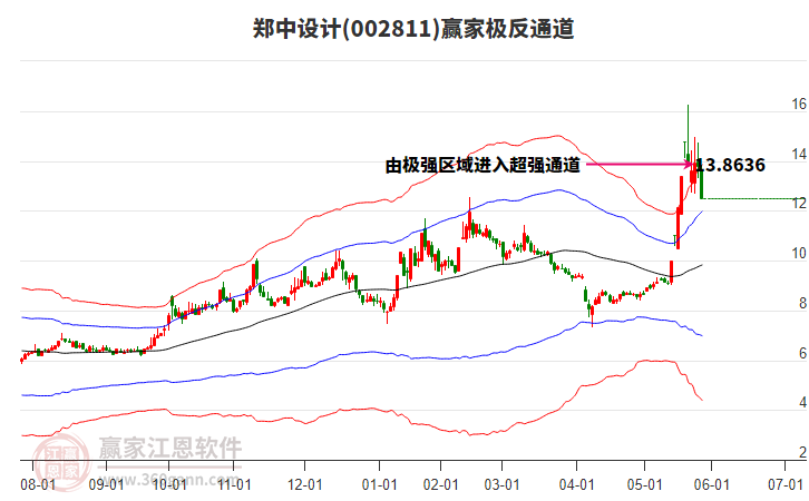 002811鄭中設計贏家極反通道工具 002811鄭中設計贏家極反通道工具
