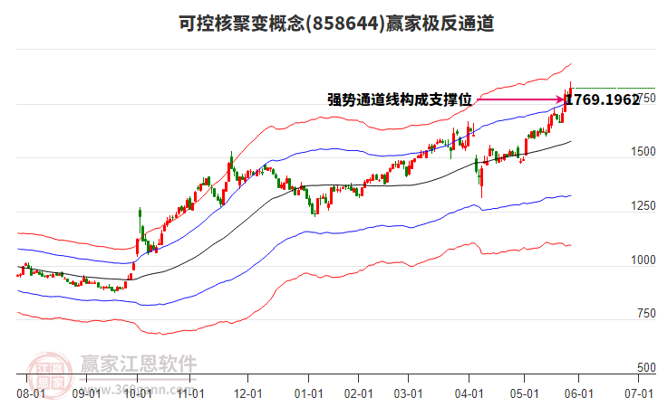 858644可控核聚變贏家極反通道工具 858644可控核聚變贏家極反通道工具