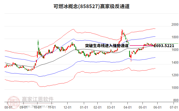 858527可燃冰贏家極反通道工具
