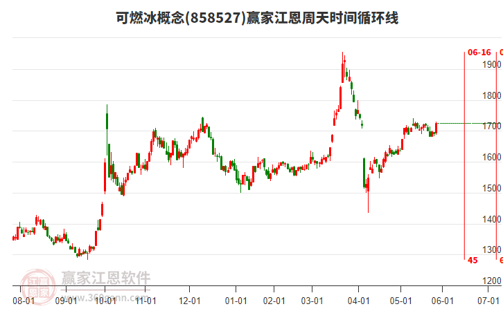可燃冰概念江恩周天時間循環(huán)線工具