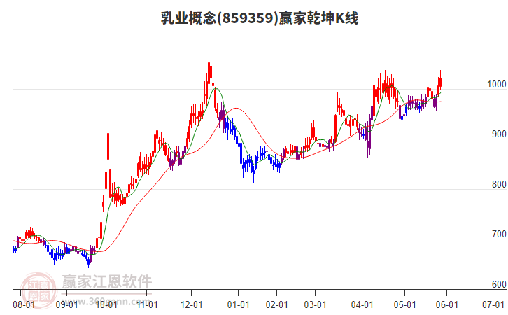859359乳業(yè)贏家乾坤K線工具
