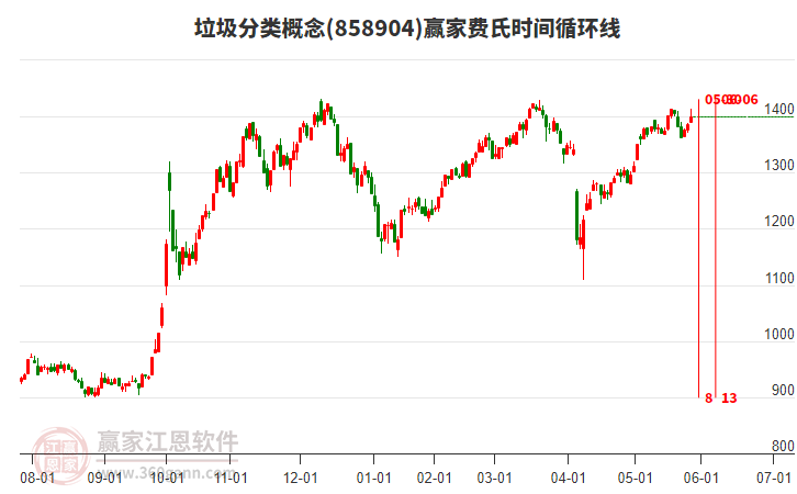 垃圾分類概念費氏時間循環(huán)線工具 垃圾分類概念費氏時間循環(huán)線工具