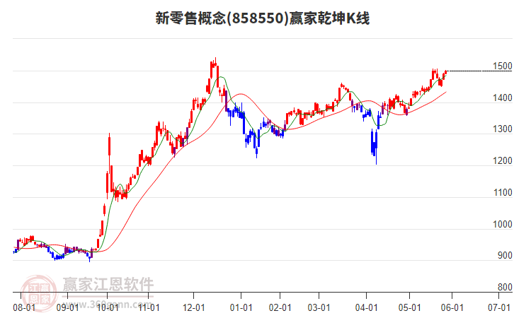 858550新零售贏家乾坤K線工具 858550新零售贏家乾坤K線工具