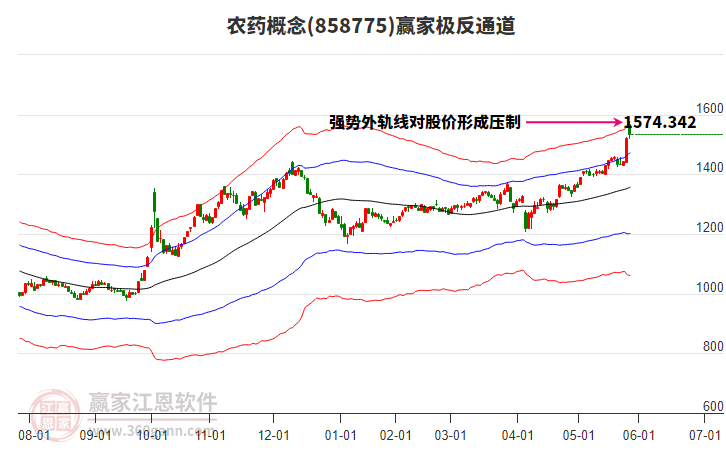 858775農(nóng)藥贏家極反通道工具