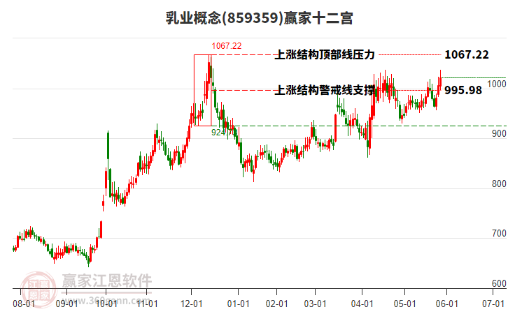 859359乳業(yè)贏家十二宮工具