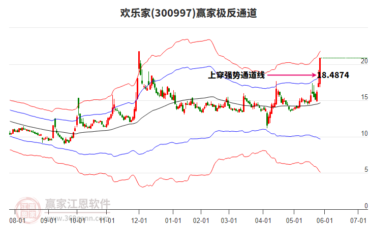 300997歡樂家贏家極反通道工具