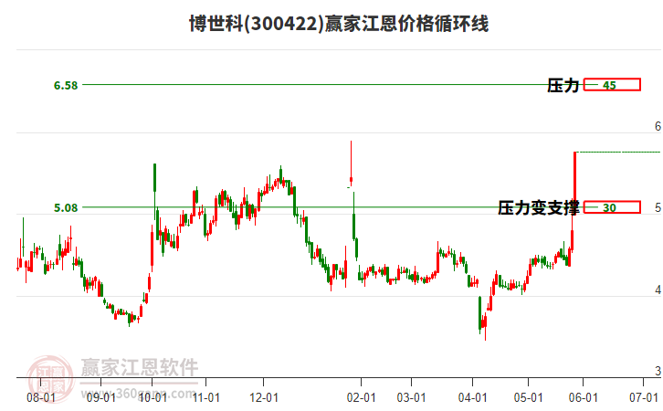 300422博世科江恩價格循環(huán)線工具
