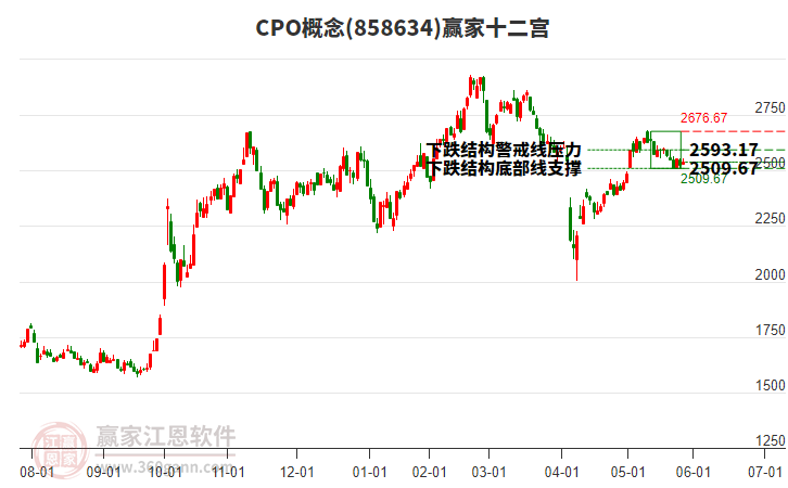 858634CPO贏家十二宮工具