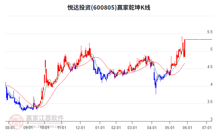 600805悅達(dá)投資贏家乾坤K線工具