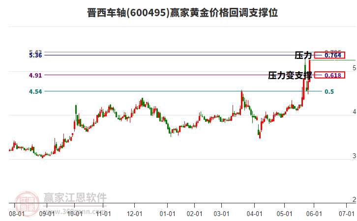 600495晉西車軸黃金價格回調(diào)支撐位工具 600495晉西車軸黃金價格回調(diào)支撐位工具