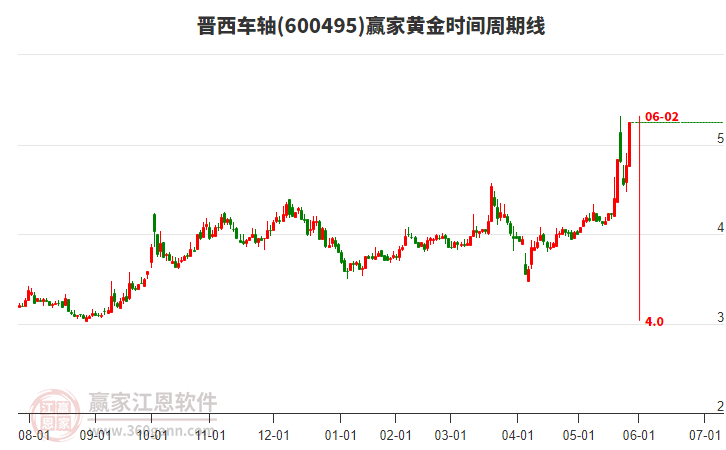 600495晉西車軸黃金時間周期線工具 600495晉西車軸黃金時間周期線工具