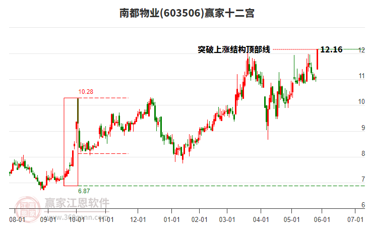 603506南都物業(yè)贏家十二宮工具