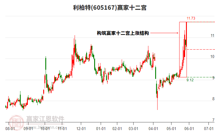 605167利柏特贏家十二宮工具 605167利柏特贏家十二宮工具