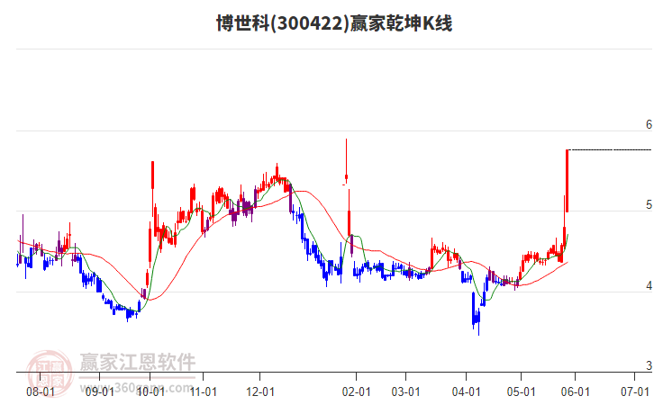 300422博世科贏家乾坤K線工具